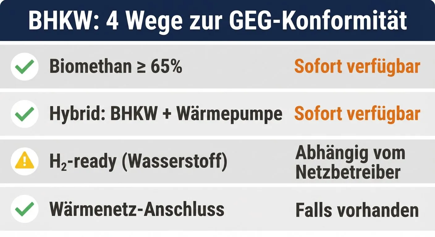 Infografik: 4 Wege zur GEG-Konformität für BHKW — Biomethan, Hybrid, H2-ready, Wärmenetz