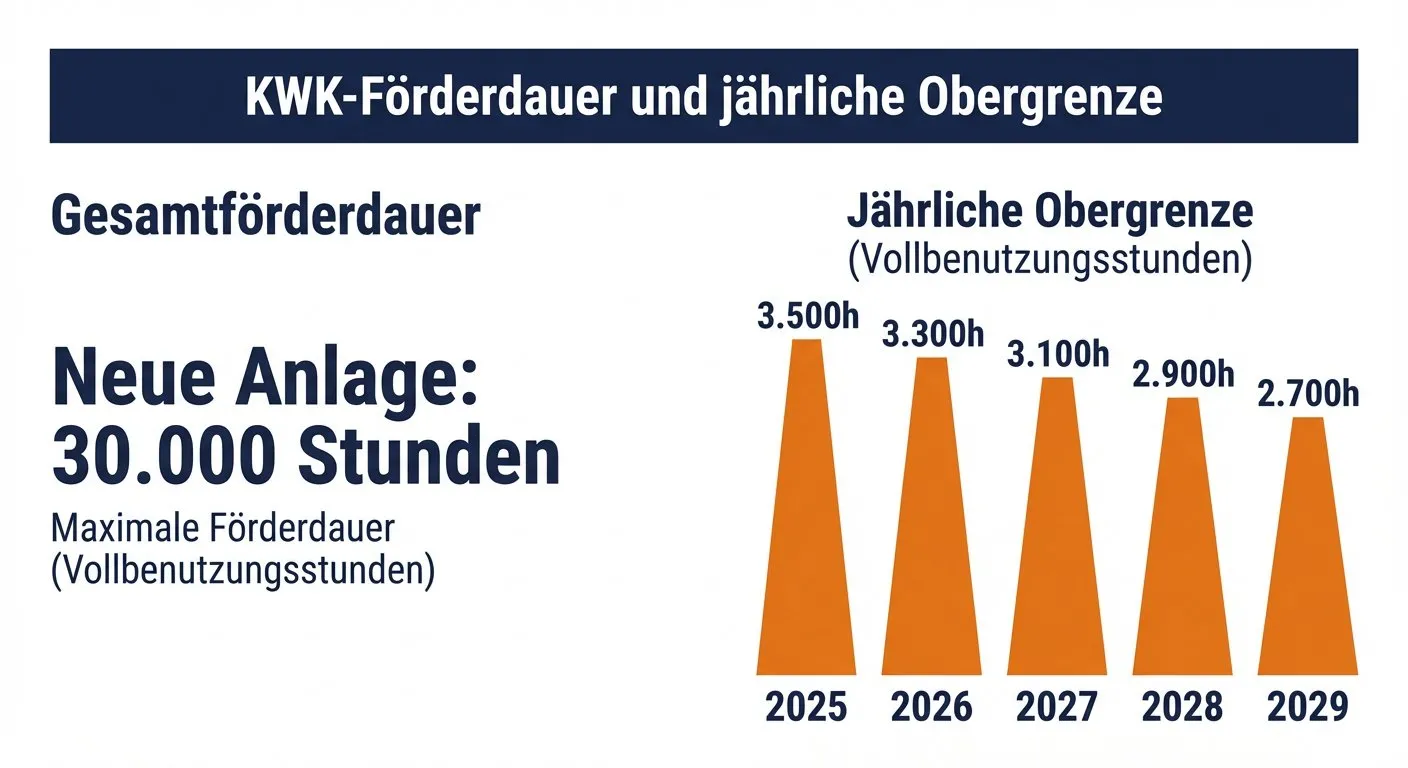 Infografik: KWK-Förderdauer und jährliche Obergrenze 2025 bis 2029