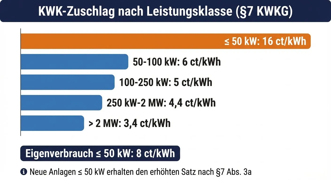Infografik: KWK-Zuschlag nach Leistungsklasse — 16 ct/kWh bis 3,4 ct/kWh