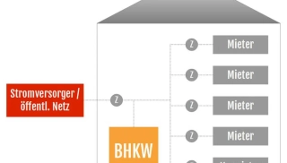 Bild blockheizkraftwerk-mieterstrom.jpg