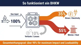 Bild infografik-bhkw-energiefluss.jpg