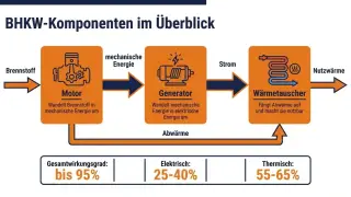 Bild infografik-bhkw-komponenten-uebersicht.jpg