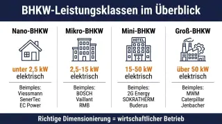 Bild infografik-bhkw-leistungsklassen.jpg