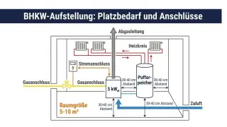 Bild infografik-bhkw-platzbedarf-anschluesse.jpg