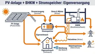Bild infografik-pv-bhkw-kombination.jpg