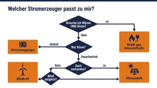 Bild infografik-stromerzeuger-entscheidungshilfe.jpg